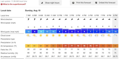Wind & weather Superforecast Guimarães .